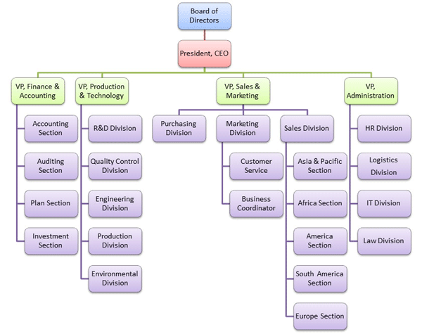 Pcc Organizational Chart